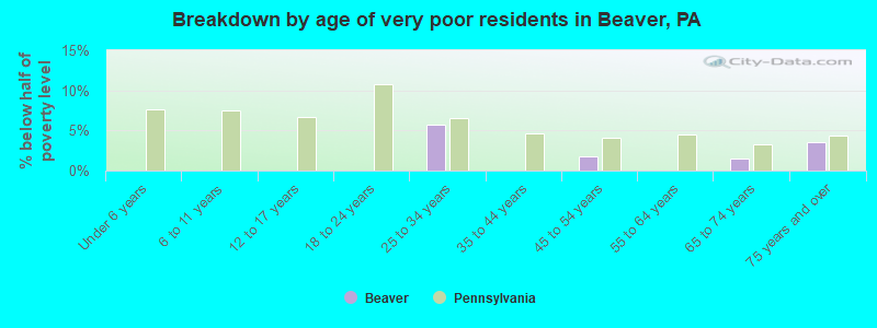 Breakdown by age of very poor residents in Beaver, PA