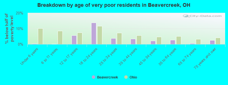 Breakdown by age of very poor residents in Beavercreek, OH