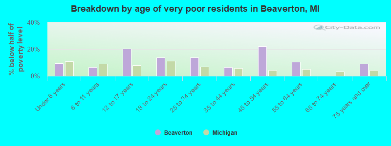 Breakdown by age of very poor residents in Beaverton, MI