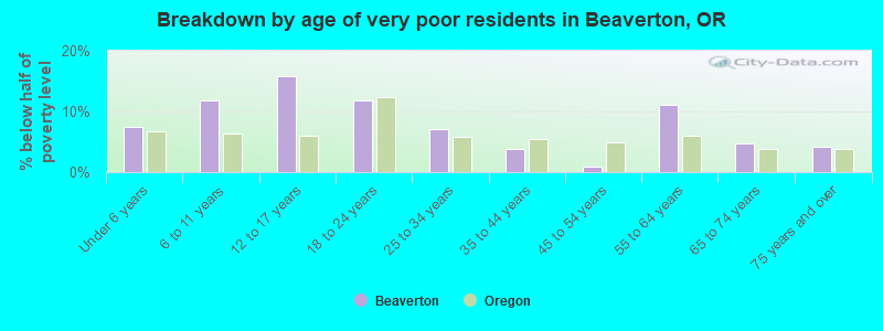 Breakdown by age of very poor residents in Beaverton, OR