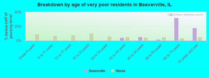 Breakdown by age of very poor residents in Beaverville, IL
