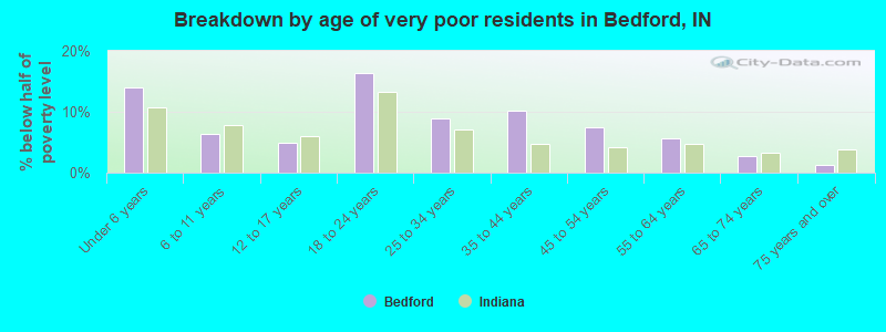 Breakdown by age of very poor residents in Bedford, IN