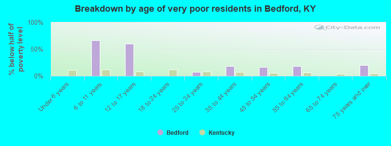 Breakdown by age of very poor residents in Bedford, KY