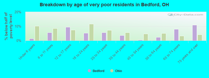Breakdown by age of very poor residents in Bedford, OH