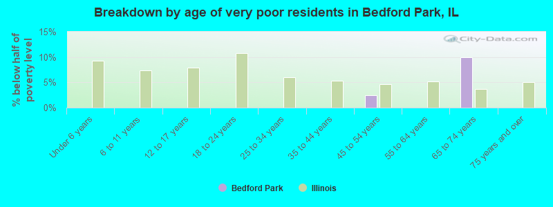 Breakdown by age of very poor residents in Bedford Park, IL