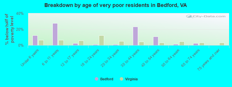 Breakdown by age of very poor residents in Bedford, VA
