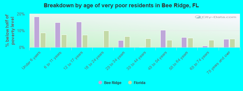 Breakdown by age of very poor residents in Bee Ridge, FL