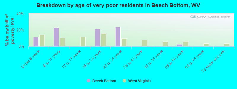 Breakdown by age of very poor residents in Beech Bottom, WV