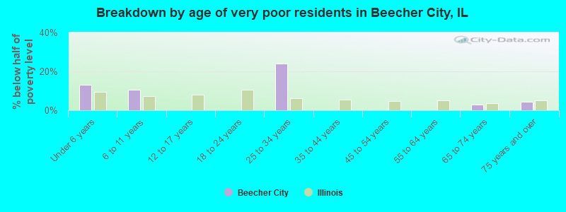 Breakdown by age of very poor residents in Beecher City, IL