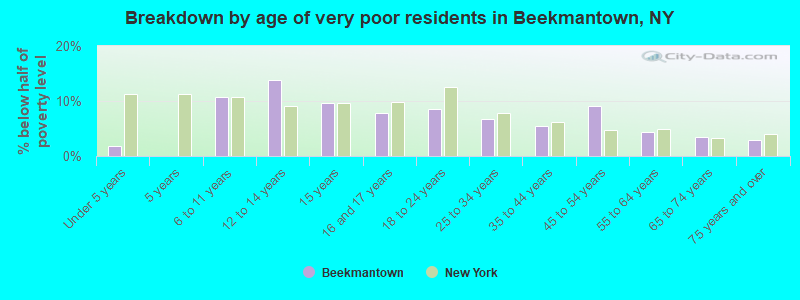 Breakdown by age of very poor residents in Beekmantown, NY