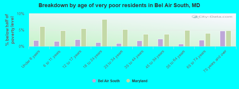 Breakdown by age of very poor residents in Bel Air South, MD