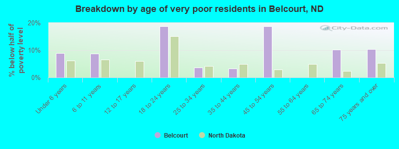 Breakdown by age of very poor residents in Belcourt, ND