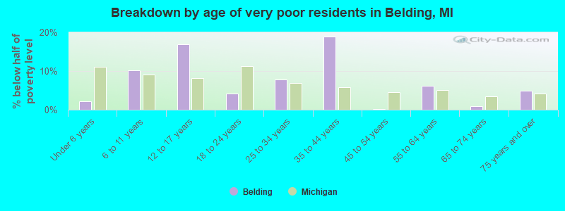 Breakdown by age of very poor residents in Belding, MI