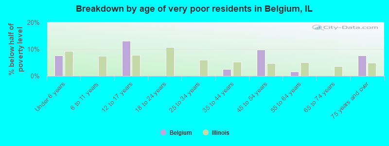 Breakdown by age of very poor residents in Belgium, IL