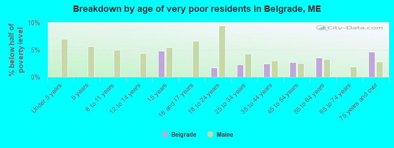 Breakdown by age of very poor residents in Belgrade, ME
