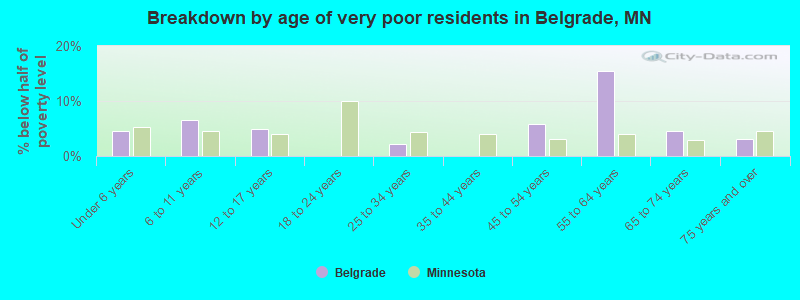 Breakdown by age of very poor residents in Belgrade, MN