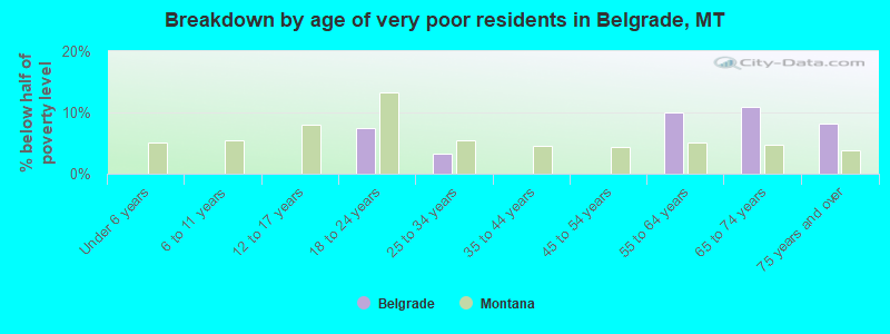 Breakdown by age of very poor residents in Belgrade, MT
