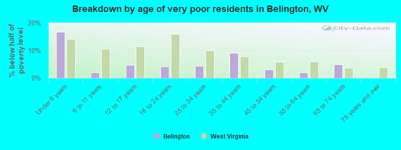 Breakdown by age of very poor residents in Belington, WV