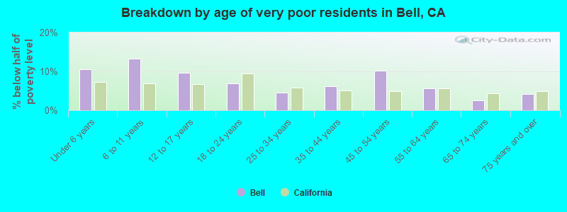 Breakdown by age of very poor residents in Bell, CA