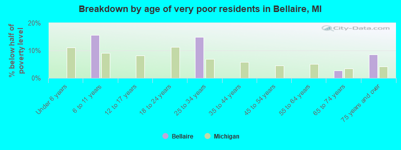 Breakdown by age of very poor residents in Bellaire, MI