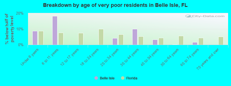 Breakdown by age of very poor residents in Belle Isle, FL