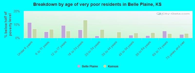 Breakdown by age of very poor residents in Belle Plaine, KS