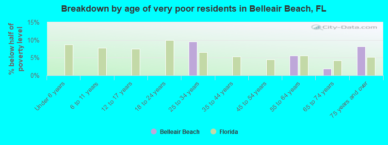Breakdown by age of very poor residents in Belleair Beach, FL