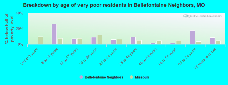 Breakdown by age of very poor residents in Bellefontaine Neighbors, MO