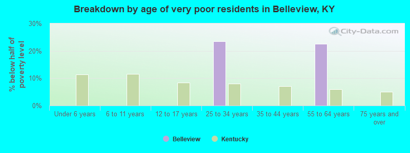 Breakdown by age of very poor residents in Belleview, KY