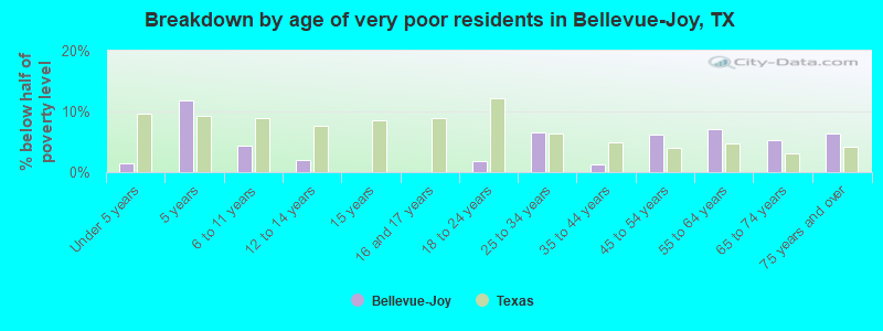 Breakdown by age of very poor residents in Bellevue-Joy, TX