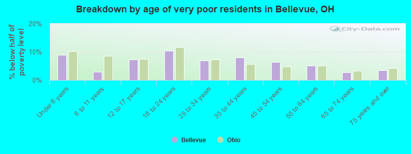 Breakdown by age of very poor residents in Bellevue, OH