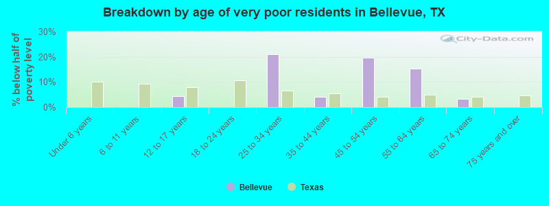 Breakdown by age of very poor residents in Bellevue, TX