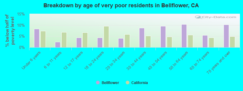 Breakdown by age of very poor residents in Bellflower, CA