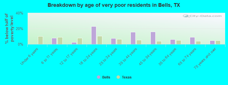 Breakdown by age of very poor residents in Bells, TX