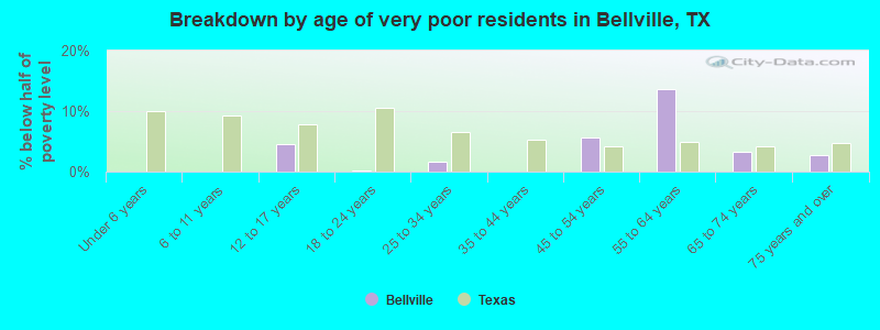 Breakdown by age of very poor residents in Bellville, TX