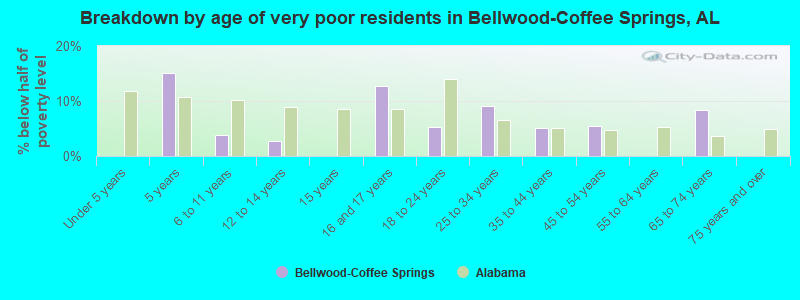 Breakdown by age of very poor residents in Bellwood-Coffee Springs, AL