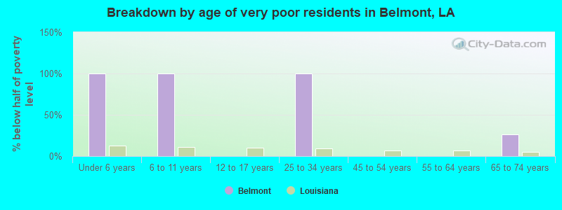 Breakdown by age of very poor residents in Belmont, LA