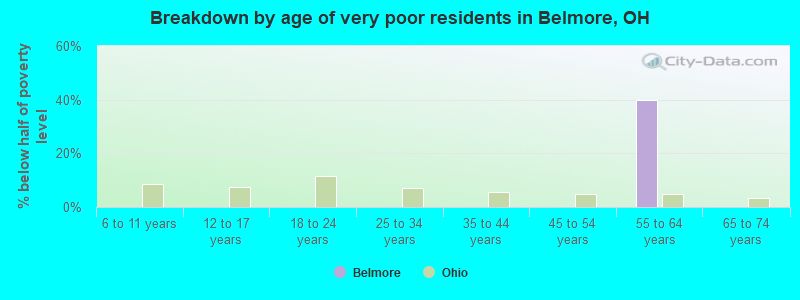 Breakdown by age of very poor residents in Belmore, OH