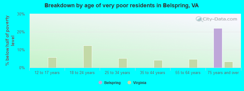 Breakdown by age of very poor residents in Belspring, VA