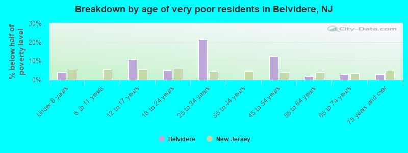 Breakdown by age of very poor residents in Belvidere, NJ