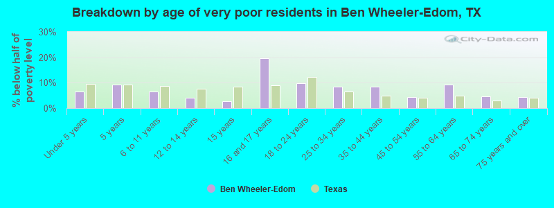 Breakdown by age of very poor residents in Ben Wheeler-Edom, TX
