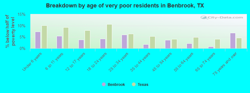 Breakdown by age of very poor residents in Benbrook, TX