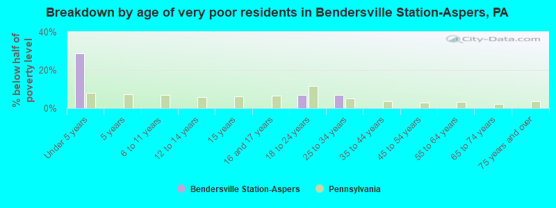 Breakdown by age of very poor residents in Bendersville Station-Aspers, PA