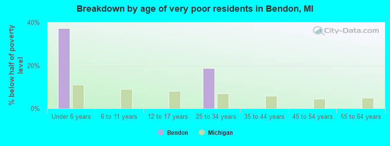 Breakdown by age of very poor residents in Bendon, MI