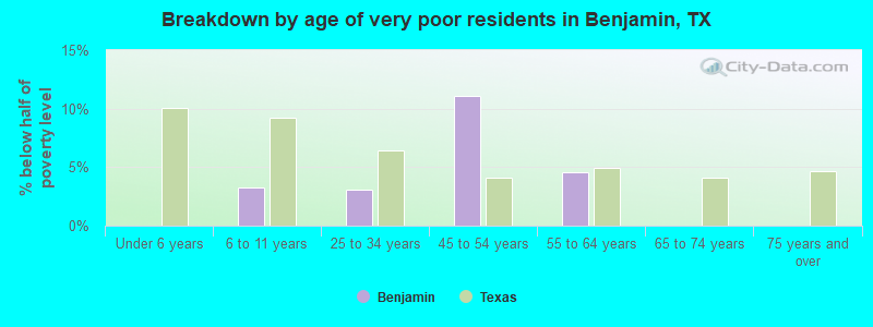 Breakdown by age of very poor residents in Benjamin, TX