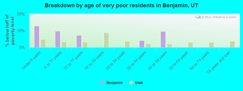 Breakdown by age of very poor residents in Benjamin, UT