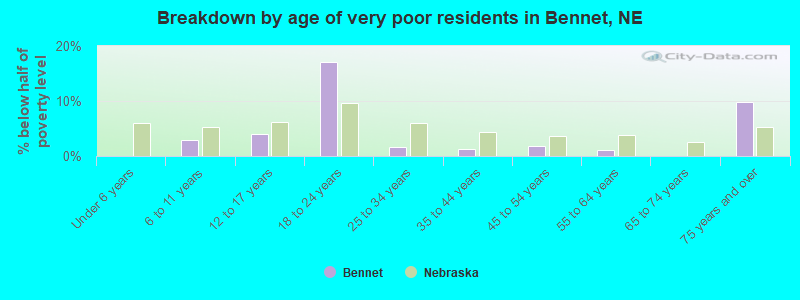 Breakdown by age of very poor residents in Bennet, NE