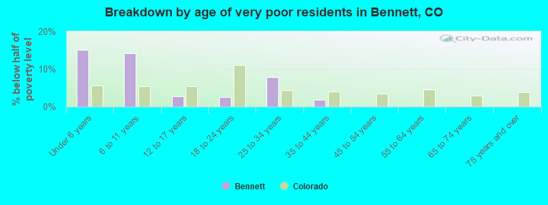 Breakdown by age of very poor residents in Bennett, CO