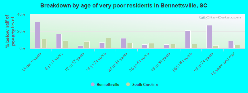 Breakdown by age of very poor residents in Bennettsville, SC