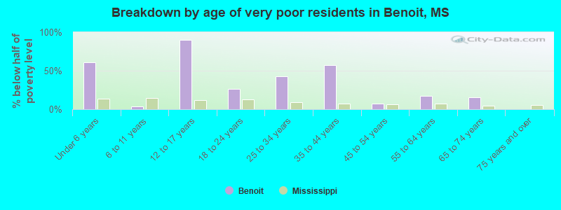 Breakdown by age of very poor residents in Benoit, MS